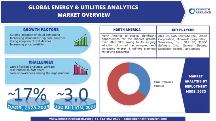 Global Energy & Utilities Analytics Market Growth to be Propelled by Rising Demand for Energy by CAGR of ~17% During 2023 – 2033