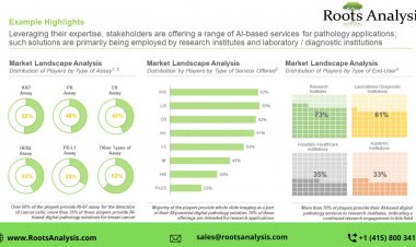 AI-based digital pathology gains interest due to increased demand for pathology services