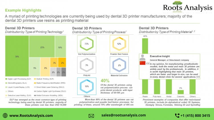 The dental 3D printing market is anticipated to grow at a CAGR of 15.1% during the period 2023-2035