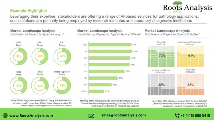 AI-based digital pathology gains interest due to increased demand for pathology services