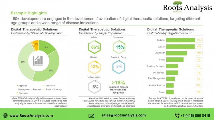 DIGITAL THERAPEUTICS - THE INCREASING REGULATORY SUPPORT HAS FACILITATED THE ESTABLISHMENT OF A STANDARD DEVELOPMENTAL PATHWAY FOR THESE SOLUTIONS