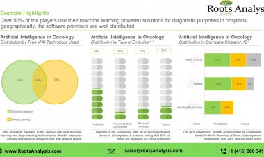 Artificial Intelligence (AI) In Oncology: Current Scenario and Future Potential
