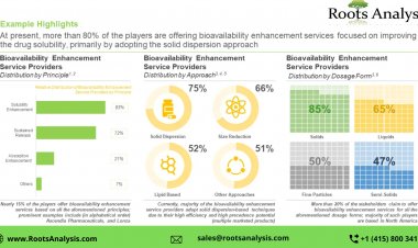 Bioavailability Enhancement Technologies