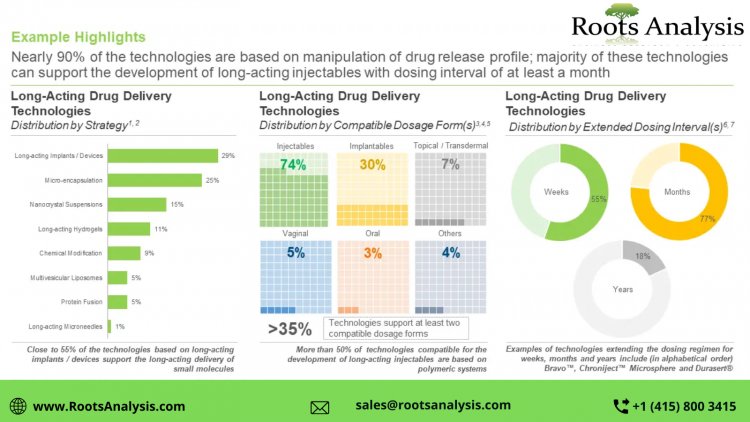 LONG-ACTING DRUG DELIVERY TECHNOLOGIES AND SERVICES