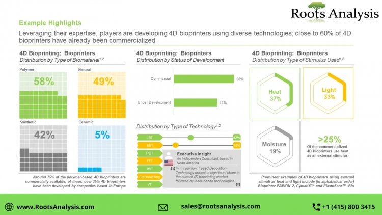 4D Bioprinting Market: Key Trends