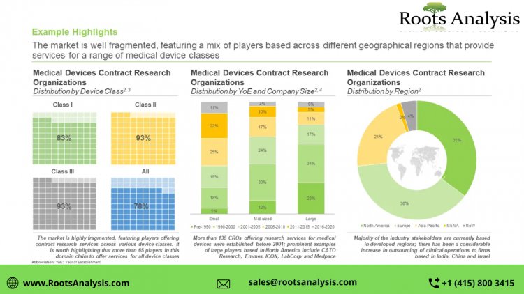 Rising Demand for Medical Devices CROs