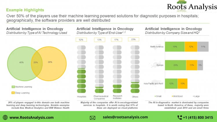 Artificial Intelligence (AI) In Oncology: Current Scenario and Future Potential