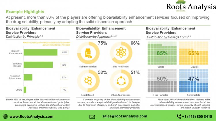 Bioavailability Enhancement Technologies