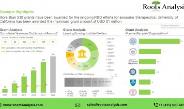 Exosome Therapeutics Market Research Report by 2022, Forecast till 2035