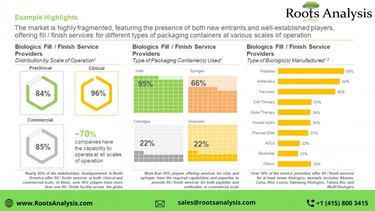 Demand for Outsourcing Biologics Fill Finish Services