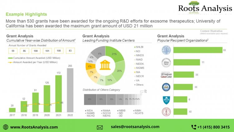 Exosome Therapeutics Market Research Report by 2022, Forecast till 2035