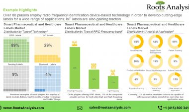 Smart Labels market Professional Survey Report by 2035