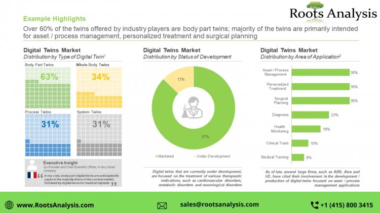 Digital Twins market Growth Analysis by 2035