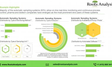Automatic Sampling market Growth Analysis by 2035