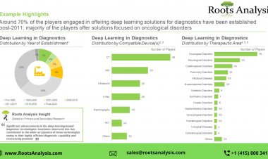 Deep Learning in Drug Discovery market, Size and Share by 2035