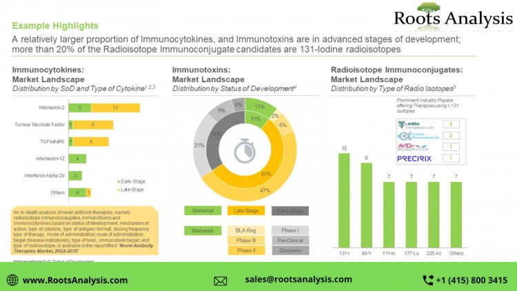 Novel Antibody Therapies market Size, Share, Trends by 2035