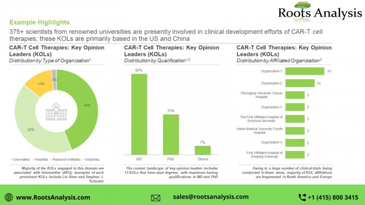 CAR-T Cell Therapy market Research Report by 2022, Forecast till 2035