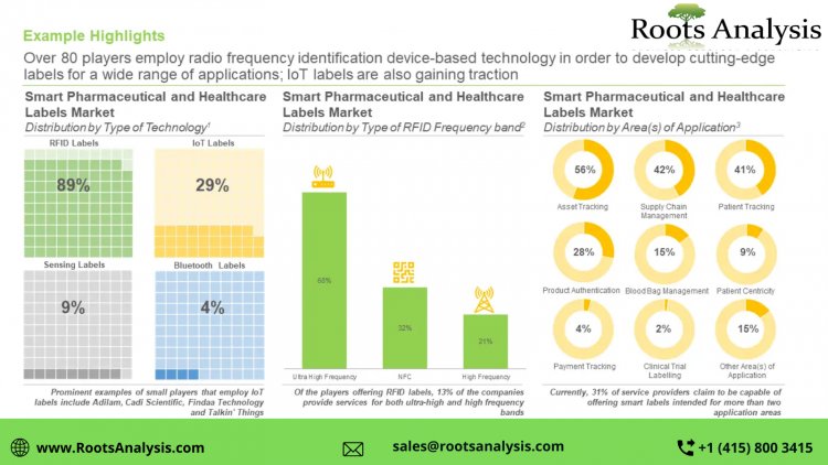 Smart Labels market Analysis and Trends by 2022-2035