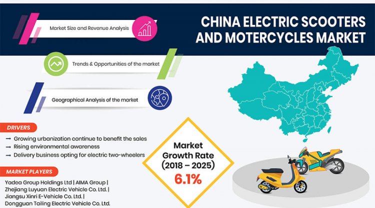 Future of China Electric Scooters & Motorcycles Market is Bright