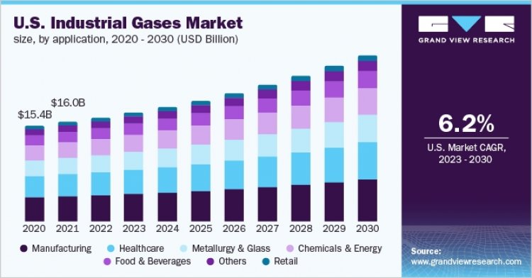Elevating Industry: Navigating Trends in the Industrial Gases Market