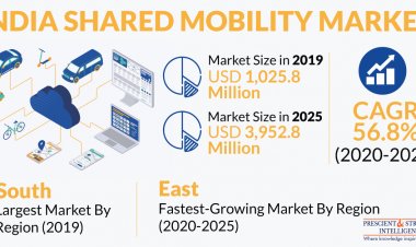 India Shared Mobility Market to Observe Fastest Growth in the East Region