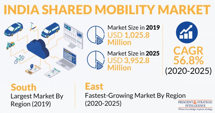 India Shared Mobility Market to Observe Fastest Growth in the East Region