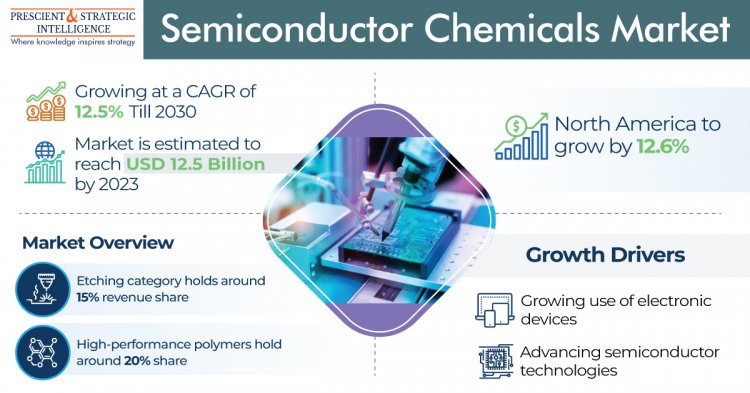 Semiconductor Chemicals Market Navigating Innovation in Electronics