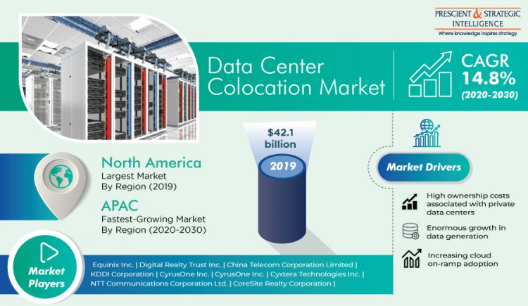 Data Center Colocation Market to witness 14.8