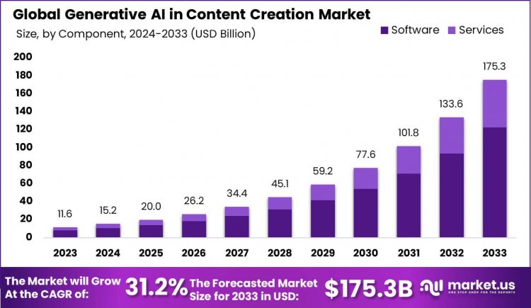 "Revolutionizing Content Creation: The Power of Generative AI"