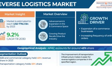 Reverse Logistics Market Will Reach USD 1,431.8 Billion By 2030