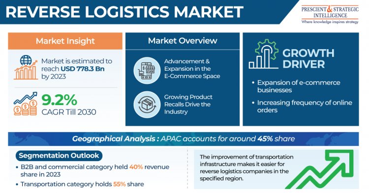 Reverse Logistics Market Will Reach USD 1,431.8 Billion By 2030