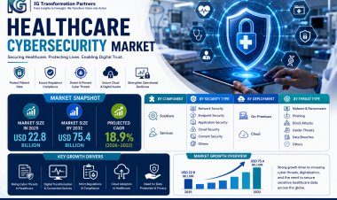 Healthcare Cyber Security Market: Data Protection, Digital Healthcare Transformation, and Future Growth Opportunities