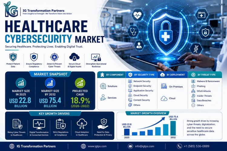 Healthcare Cyber Security Market: Data Protection, Digital Healthcare Transformation, and Future Growth Opportunities